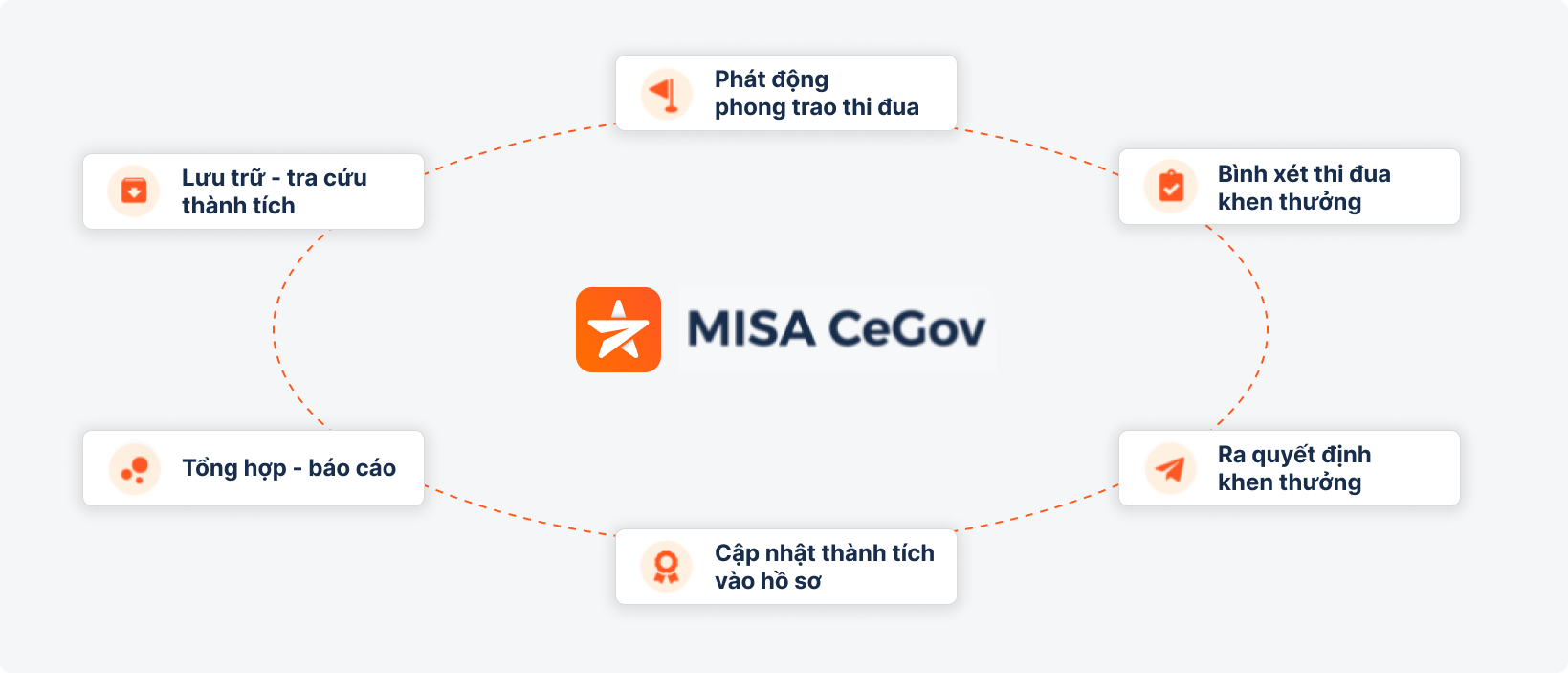 Phần mềm Quản lý Thi Đua Khen Thưởng MISA CeGov